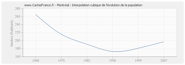 Montréal : Interpolation cubique de l'évolution de la population