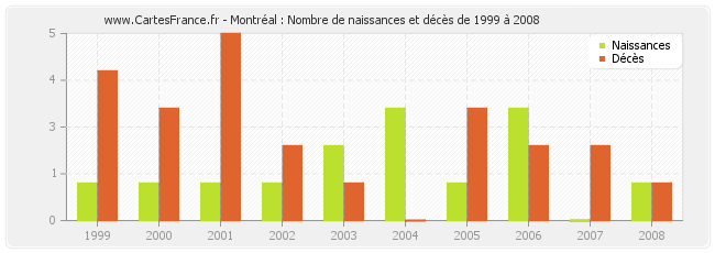 Montréal : Nombre de naissances et décès de 1999 à 2008
