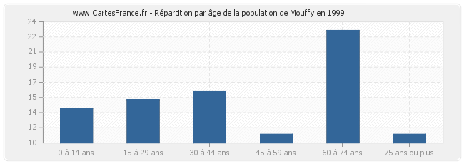 Répartition par âge de la population de Mouffy en 1999