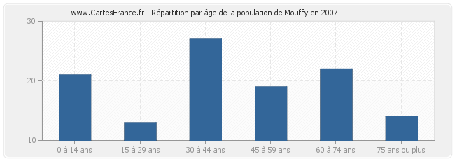Répartition par âge de la population de Mouffy en 2007