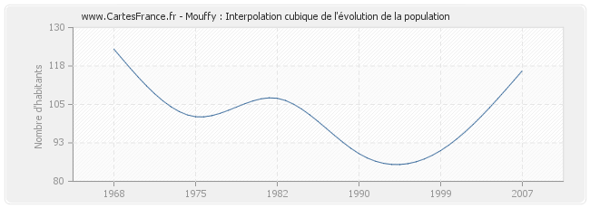 Mouffy : Interpolation cubique de l'évolution de la population