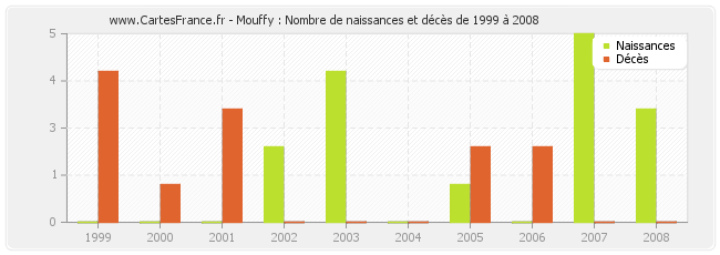 Mouffy : Nombre de naissances et décès de 1999 à 2008