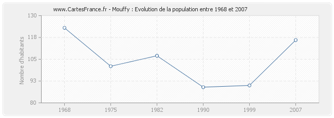 Population Mouffy