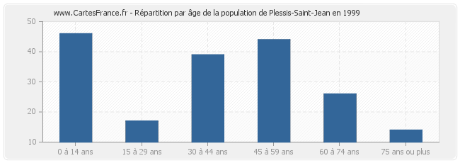 Répartition par âge de la population de Plessis-Saint-Jean en 1999