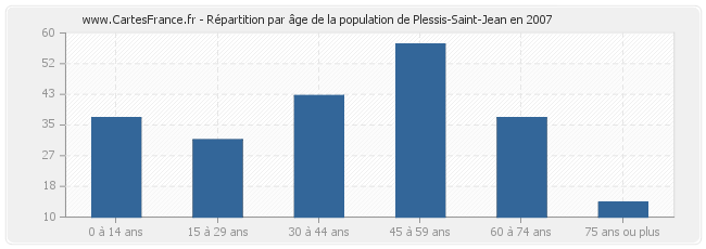 Répartition par âge de la population de Plessis-Saint-Jean en 2007