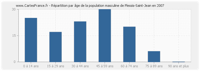 Répartition par âge de la population masculine de Plessis-Saint-Jean en 2007