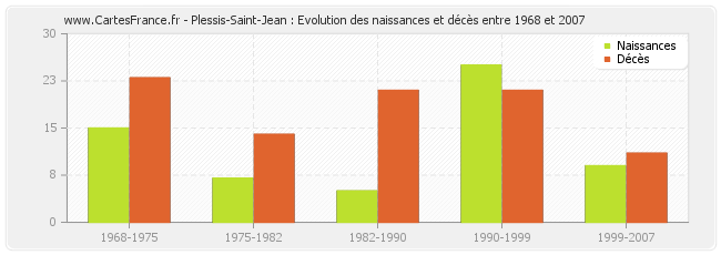 Plessis-Saint-Jean : Evolution des naissances et décès entre 1968 et 2007