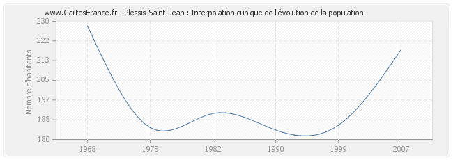 Plessis-Saint-Jean : Interpolation cubique de l'évolution de la population