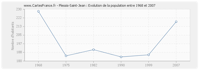 Population Plessis-Saint-Jean