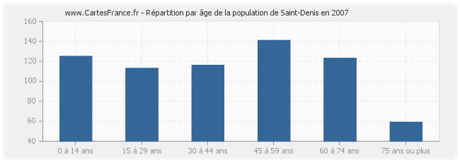 Répartition par âge de la population de Saint-Denis en 2007