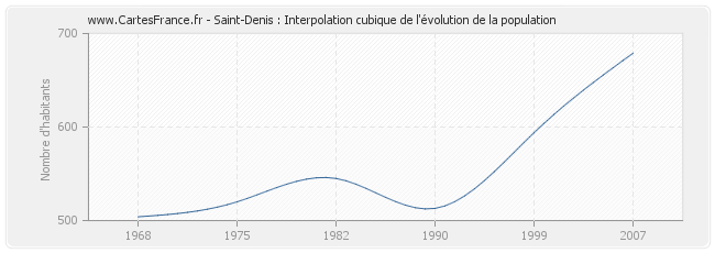 Saint-Denis : Interpolation cubique de l'évolution de la population