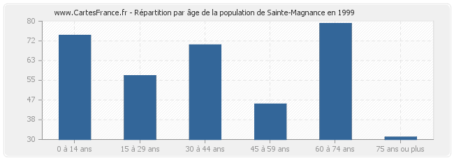 Répartition par âge de la population de Sainte-Magnance en 1999