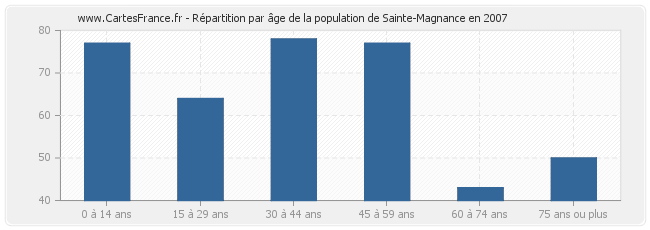 Répartition par âge de la population de Sainte-Magnance en 2007