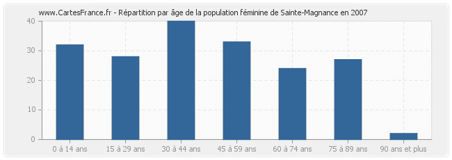 Répartition par âge de la population féminine de Sainte-Magnance en 2007