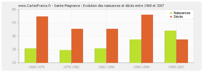 Sainte-Magnance : Evolution des naissances et décès entre 1968 et 2007