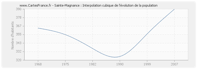 Sainte-Magnance : Interpolation cubique de l'évolution de la population