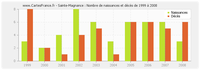 Sainte-Magnance : Nombre de naissances et décès de 1999 à 2008