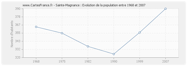 Population Sainte-Magnance