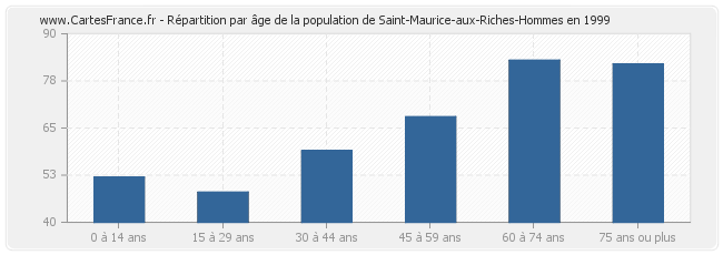 Répartition par âge de la population de Saint-Maurice-aux-Riches-Hommes en 1999