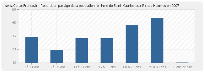 Répartition par âge de la population féminine de Saint-Maurice-aux-Riches-Hommes en 2007