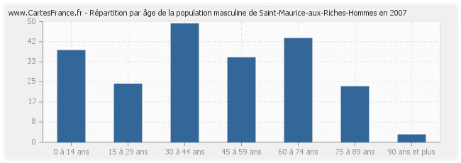 Répartition par âge de la population masculine de Saint-Maurice-aux-Riches-Hommes en 2007