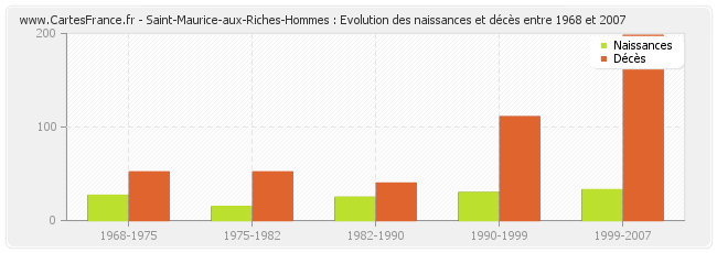 Saint-Maurice-aux-Riches-Hommes : Evolution des naissances et décès entre 1968 et 2007