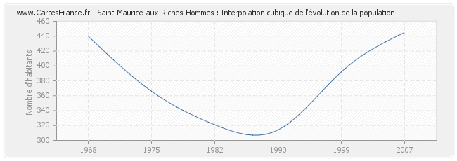 Saint-Maurice-aux-Riches-Hommes : Interpolation cubique de l'évolution de la population