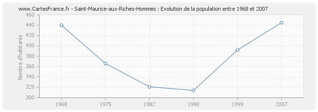 Population Saint-Maurice-aux-Riches-Hommes