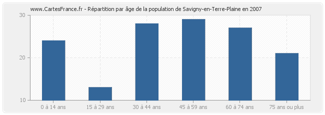 Répartition par âge de la population de Savigny-en-Terre-Plaine en 2007