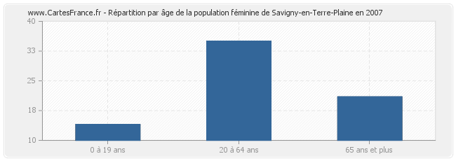 Répartition par âge de la population féminine de Savigny-en-Terre-Plaine en 2007