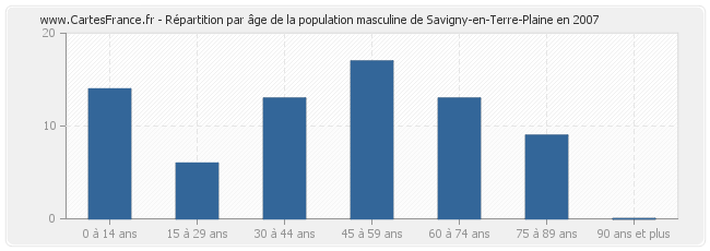 Répartition par âge de la population masculine de Savigny-en-Terre-Plaine en 2007