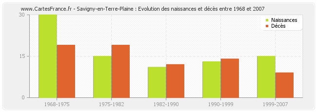Savigny-en-Terre-Plaine : Evolution des naissances et décès entre 1968 et 2007