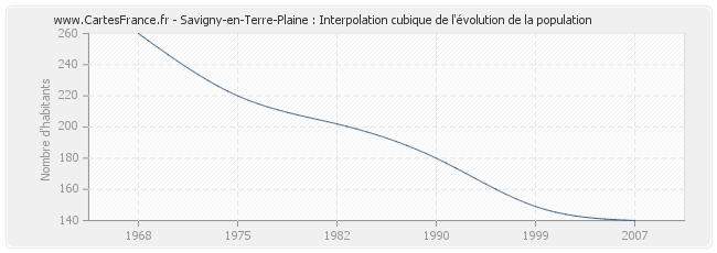 Savigny-en-Terre-Plaine : Interpolation cubique de l'évolution de la population