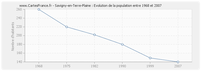 Population Savigny-en-Terre-Plaine
