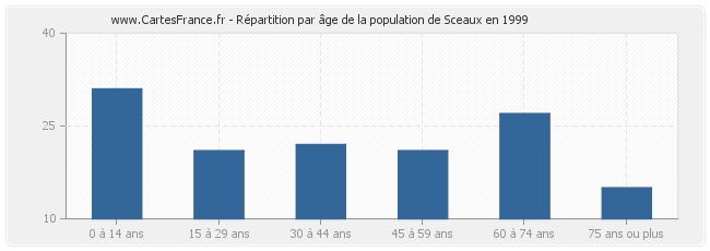 Répartition par âge de la population de Sceaux en 1999