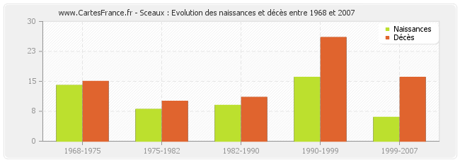 Sceaux : Evolution des naissances et décès entre 1968 et 2007