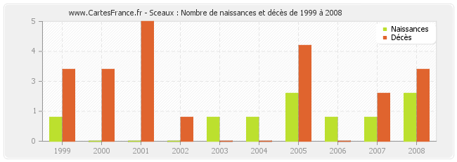 Sceaux : Nombre de naissances et décès de 1999 à 2008