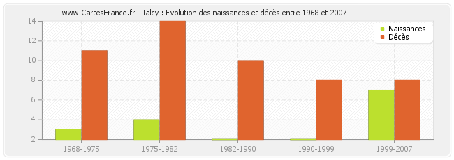 Talcy : Evolution des naissances et décès entre 1968 et 2007