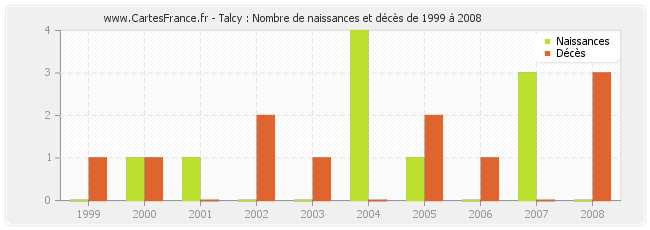 Talcy : Nombre de naissances et décès de 1999 à 2008