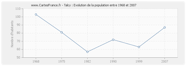 Population Talcy