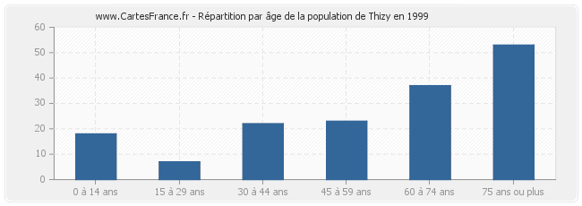 Répartition par âge de la population de Thizy en 1999