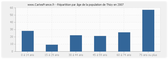 Répartition par âge de la population de Thizy en 2007
