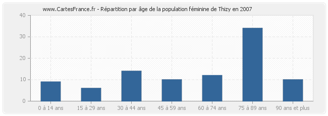 Répartition par âge de la population féminine de Thizy en 2007