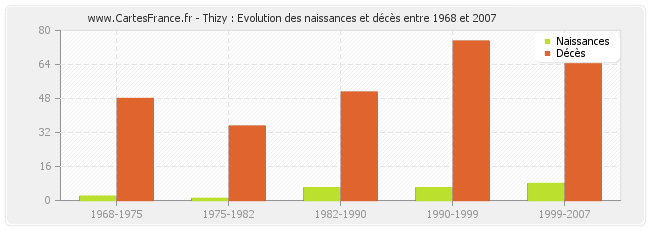 Thizy : Evolution des naissances et décès entre 1968 et 2007