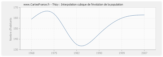 Thizy : Interpolation cubique de l'évolution de la population