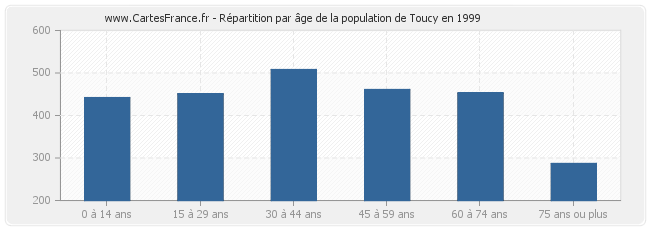 Répartition par âge de la population de Toucy en 1999