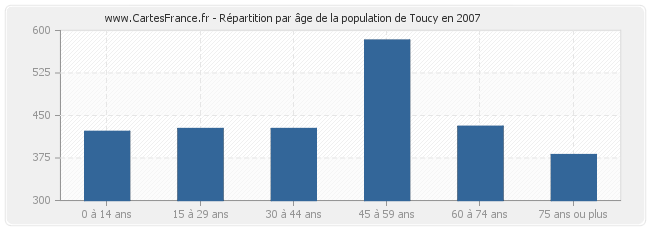 Répartition par âge de la population de Toucy en 2007