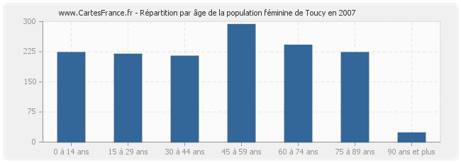 Répartition par âge de la population féminine de Toucy en 2007