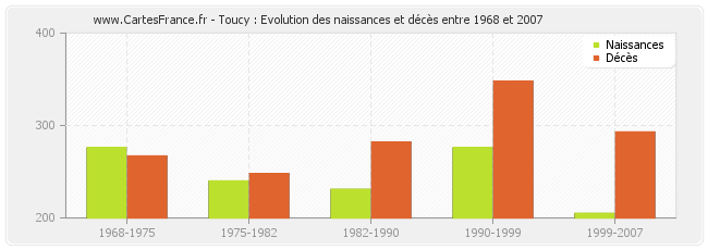 Toucy : Evolution des naissances et décès entre 1968 et 2007