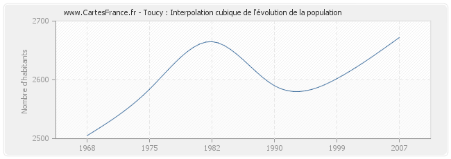Toucy : Interpolation cubique de l'évolution de la population